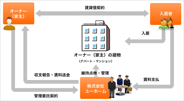 賃貸ビル・マンション管理業務概要